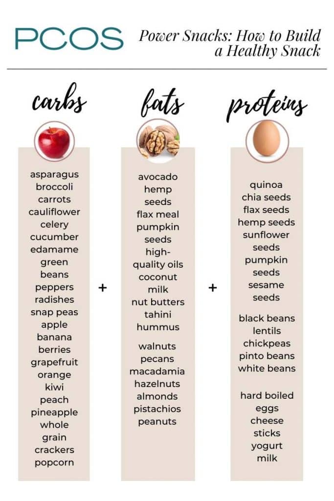 Infographic showing you how to build a healthy snack for PCOS. There are three columns each showing a list of foods for either carbs, fats and proteins to combine for a snack.