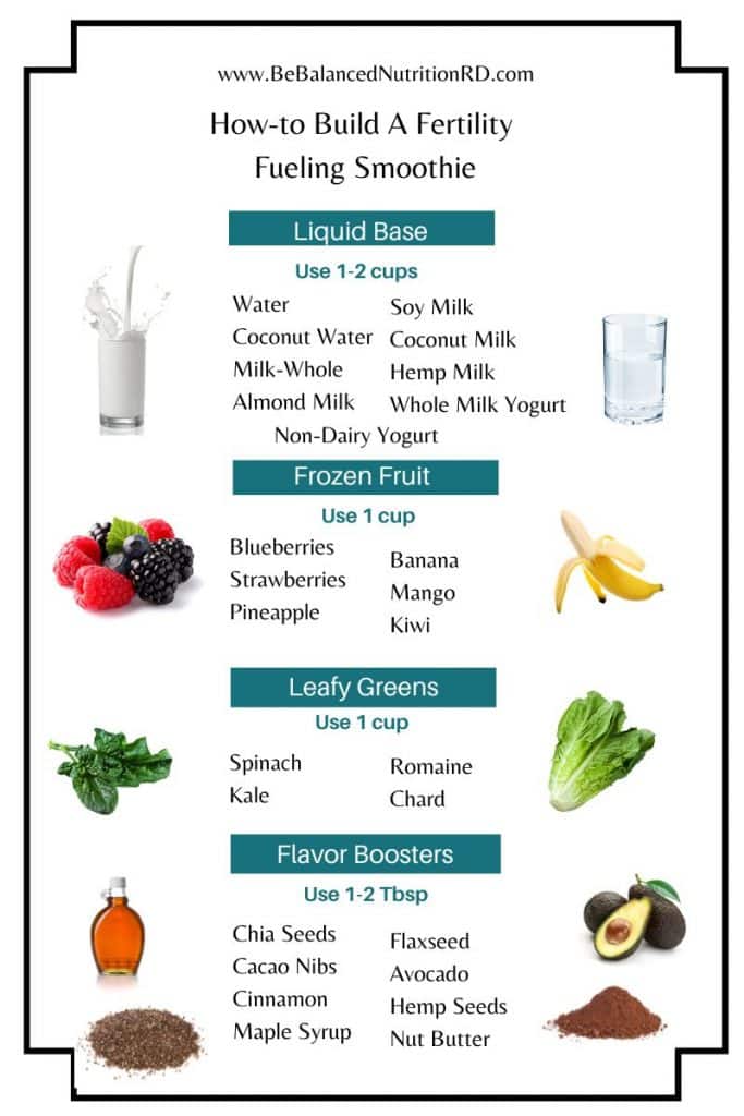 Infographic showing how to build a fertility smoothie with ingredient examples for each step in the formula.