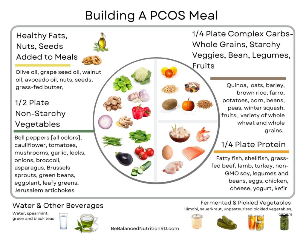 Picture of a plate representing how to building a PCOS Meal when learning how to Meal prep for PCOS. Imagine shows a plate with Half the plate covered with non-starchy veggies, a quarter of the plate with protein and the other quarter has complex carbs. Healthy fats are on the side of the plate to add to meals. 