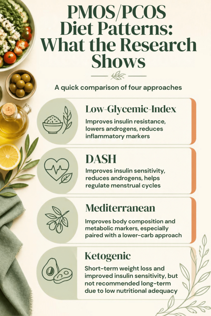 PMOSPCOS Diet Patterns What the Research Shows infographic PMOS/PCOS Diet Patterns What the Research Shows